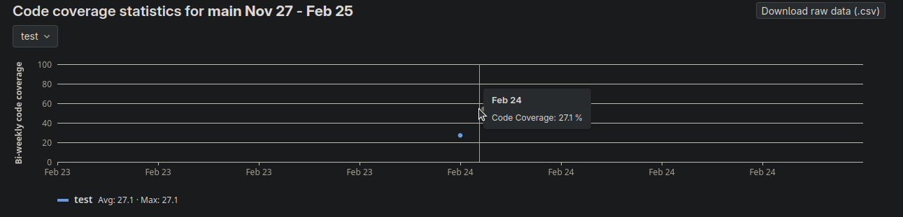 Coverage in the repo